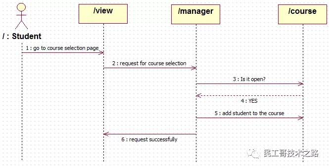 包括:用例图(use case diagram),类图(class diagram),时序图