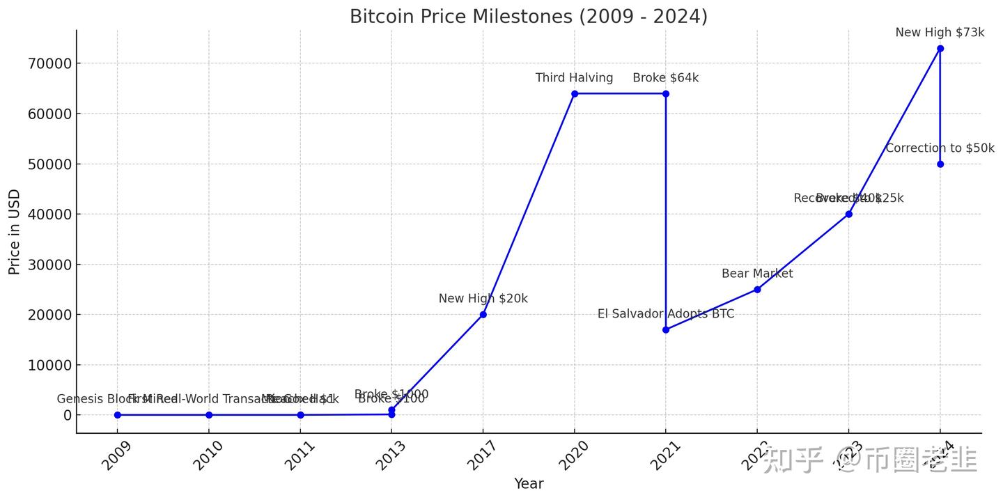比特币历史价格走势及周期性分析：关键节点、回落幅度及恢复时间研究- 知乎