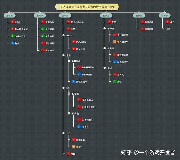 在游戏公司工作02人员架构