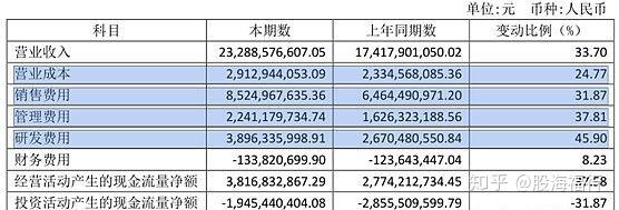 公司的淨利率為22.87%,也就是說100元的銷售額有22.87元的淨利率.