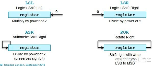 ARMv8基础指令集 - 知乎