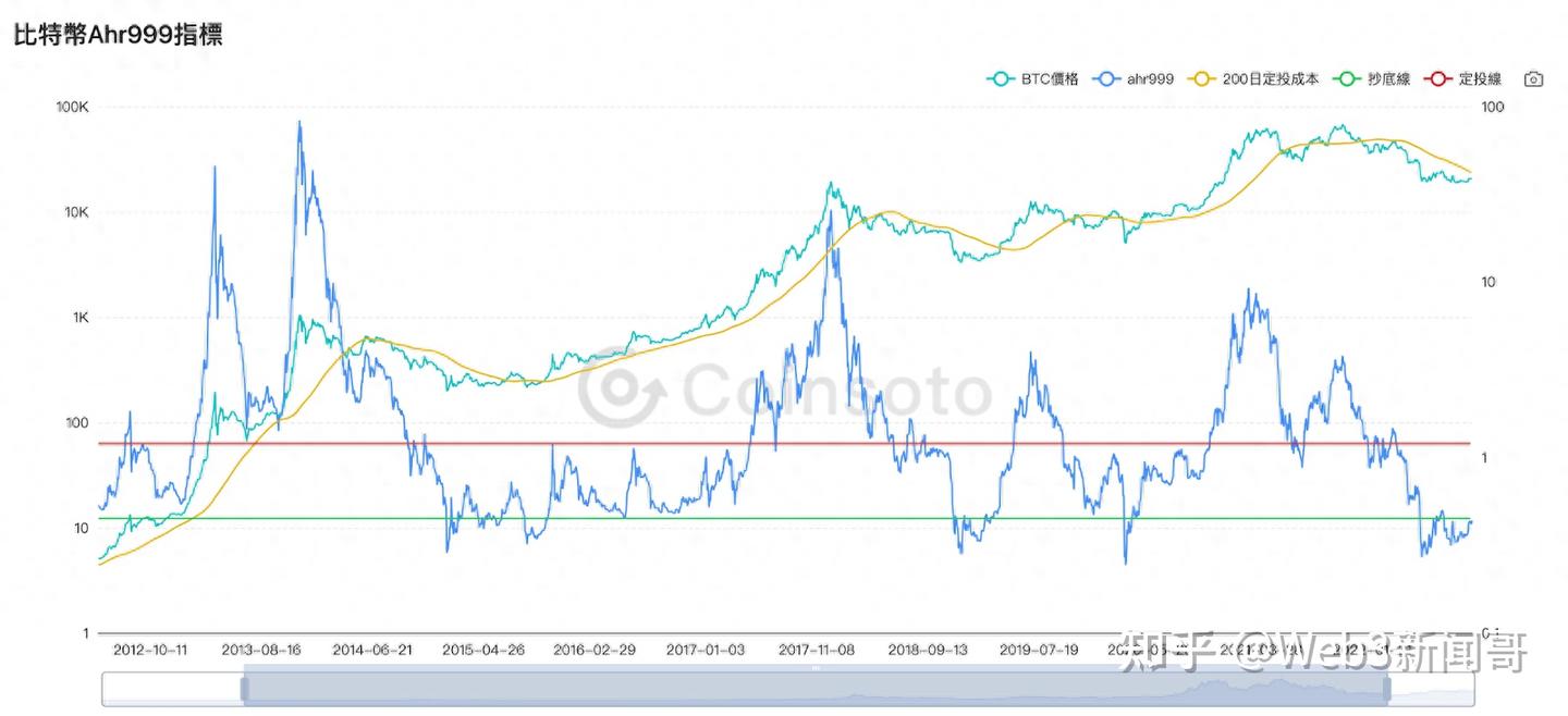 不要再问可以买了没！ 5 大比特币指标，让你抄底逃顶不求人！ - 知乎