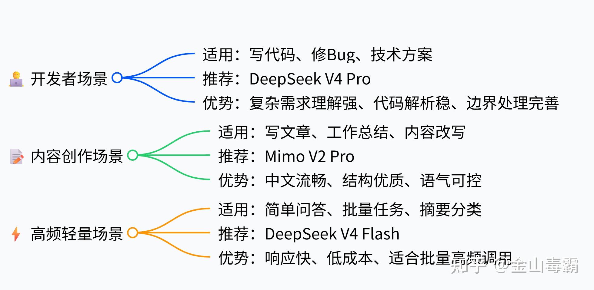 DeepSeek V4 Pro vs Mimo V2 Pro vs DeepSeek V4 Flash：开发者应该怎么选？ - 知乎