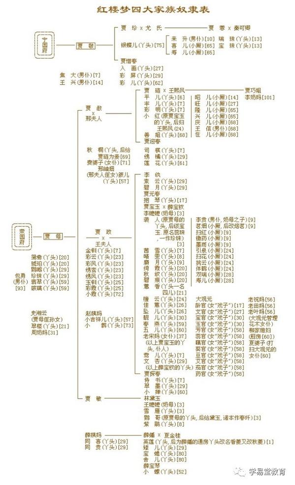 第四,后记2有宁国府,荣国府的人物图谱,非常完整的家族树,人物关系