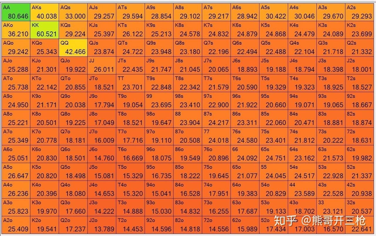 德州扑克是如何确定起手牌的价值的