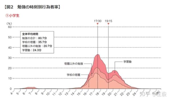 醒一醒 回家后马上做作业 学习和不做先玩的孩子间的成绩差 调查数据告诉你实情 知乎