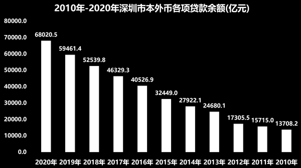 末，深圳市金融机构（含外资）本外币各项贷款余额68020.54亿元，增长14.4%。