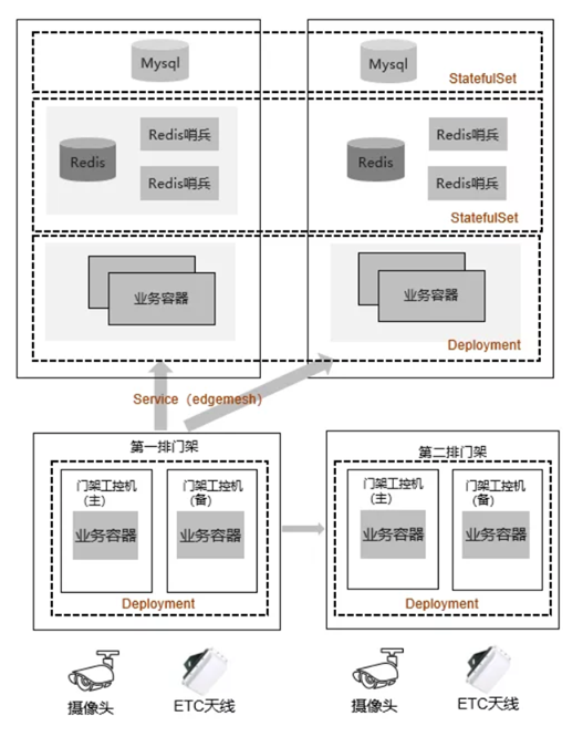 看KubeEdge攜手K8S，如何管理中國高速公路上的10萬邊緣節點