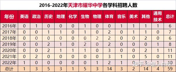 天津市耀華中學2022年公開招聘10名工作人員公告附20162021歷年考情