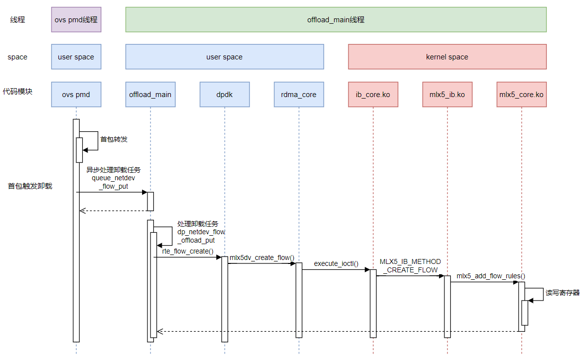 Mellanox ConnectX 6 dx Openvswitch Mellanox connectx 6 dx openvswitch