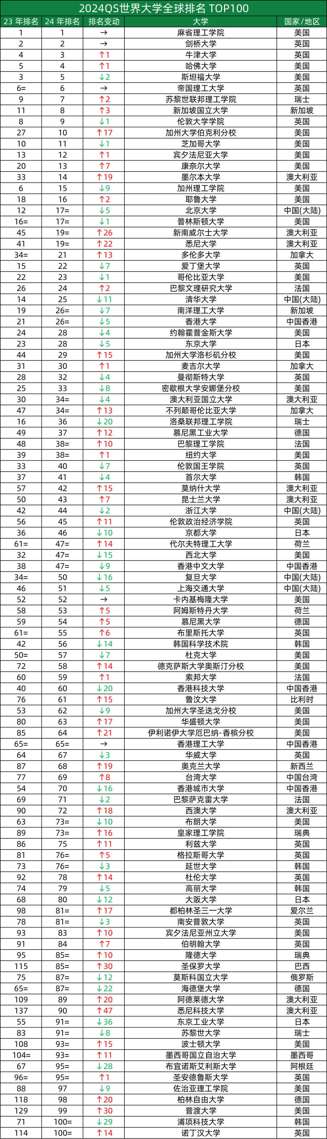 最新！2024 QS世界大学排名发布！ 知乎