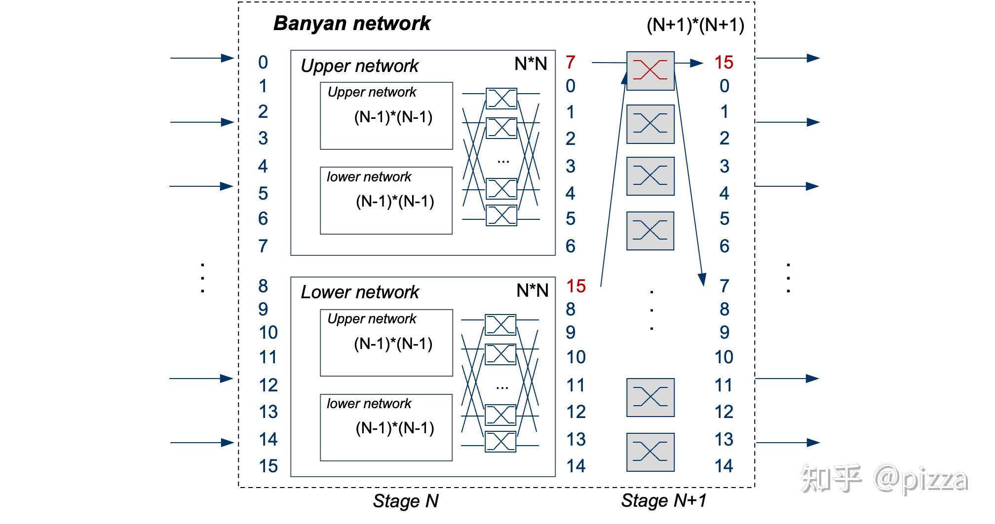 三,banyan网络的应用