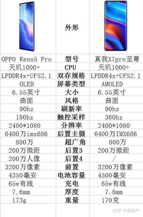 opporeno5pro和真我x7pro至尊版哪個更好些呢