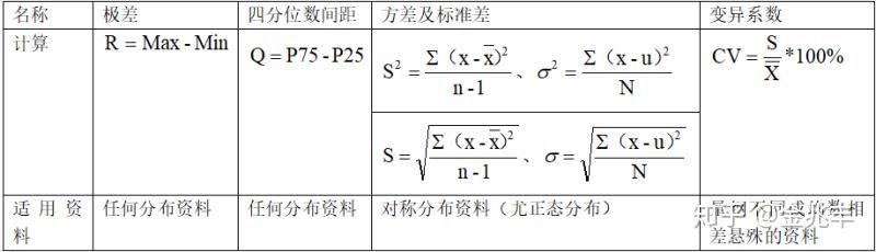 标准差的值越大,说明变异程度越大;2)用于计算变异系数;3)用于计算