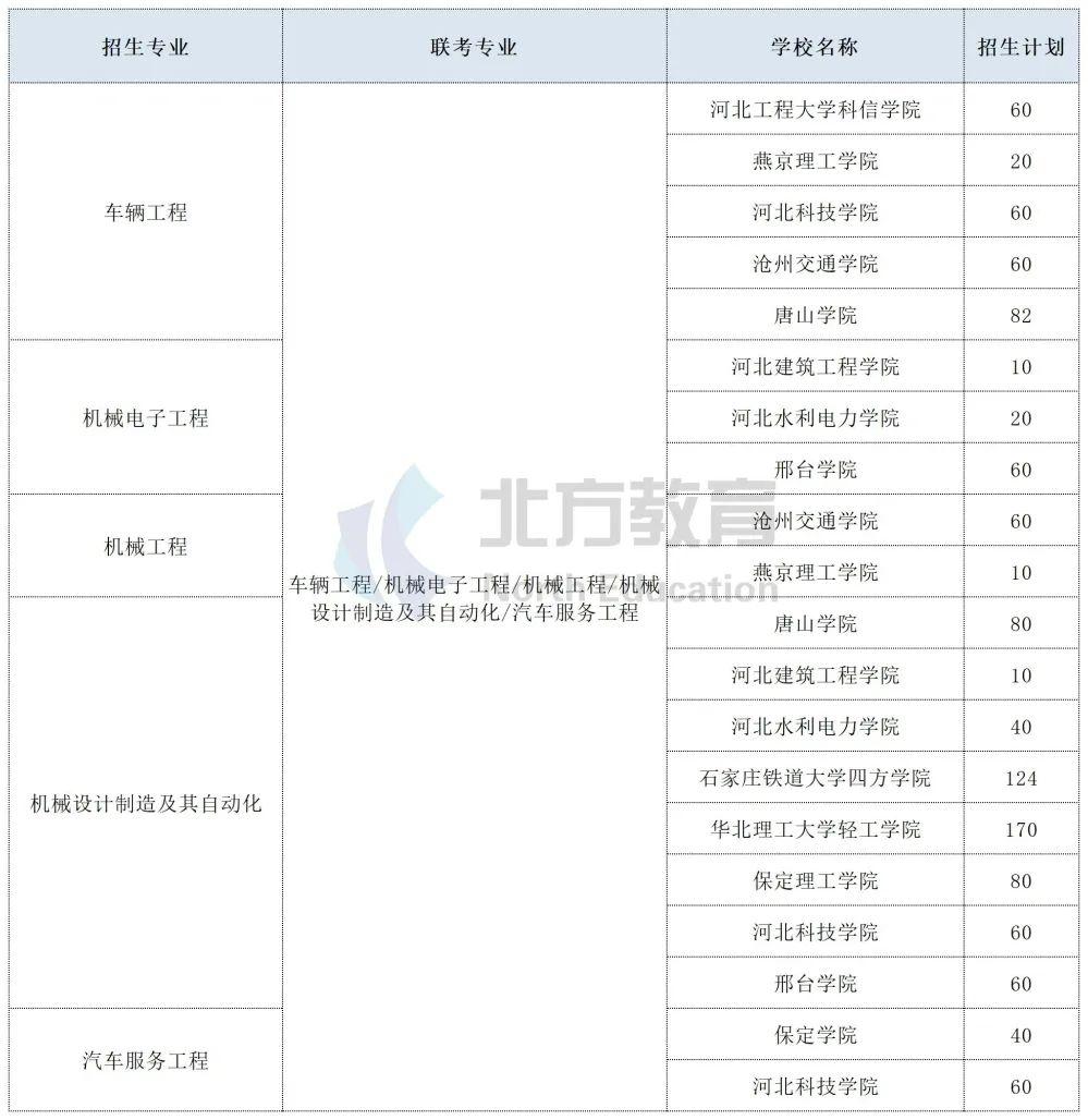 滄州交通學院,保定理工學院公辦院校:唐山學院,河北建築工程學院,河北