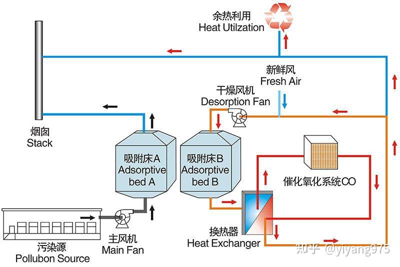 vocs有机废气处理,活性炭吸附脱附催化燃烧设备自动控制脱附,热平衡