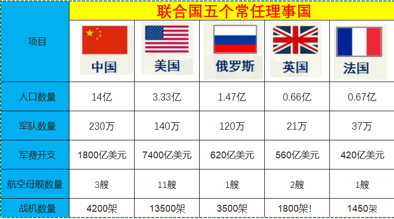 世界五常国家军事实力对比,五常国家对外驻军为何美国最多 - 知乎