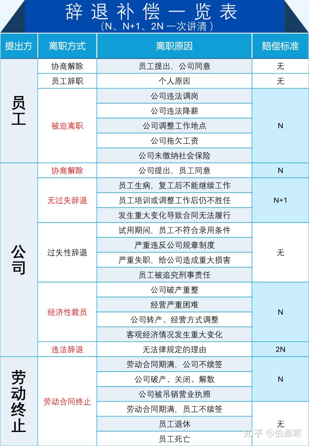 【收藏】2024最新!公司裁员辞退补偿规则 N、N+1、2N 一文讲清~ - 知乎