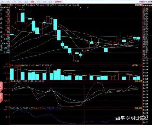 但在賣出信號的研判上存在一定的滯後性