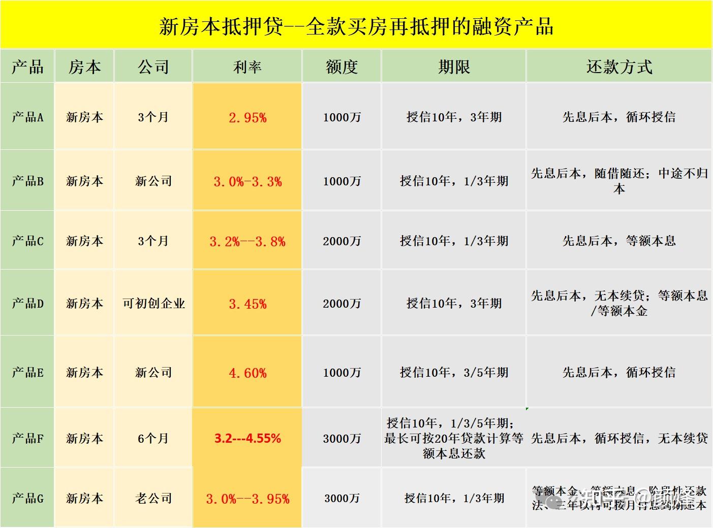 对于抵押经营贷来说,银行通常有1年期3年期5年期,授信10年或20年,其中