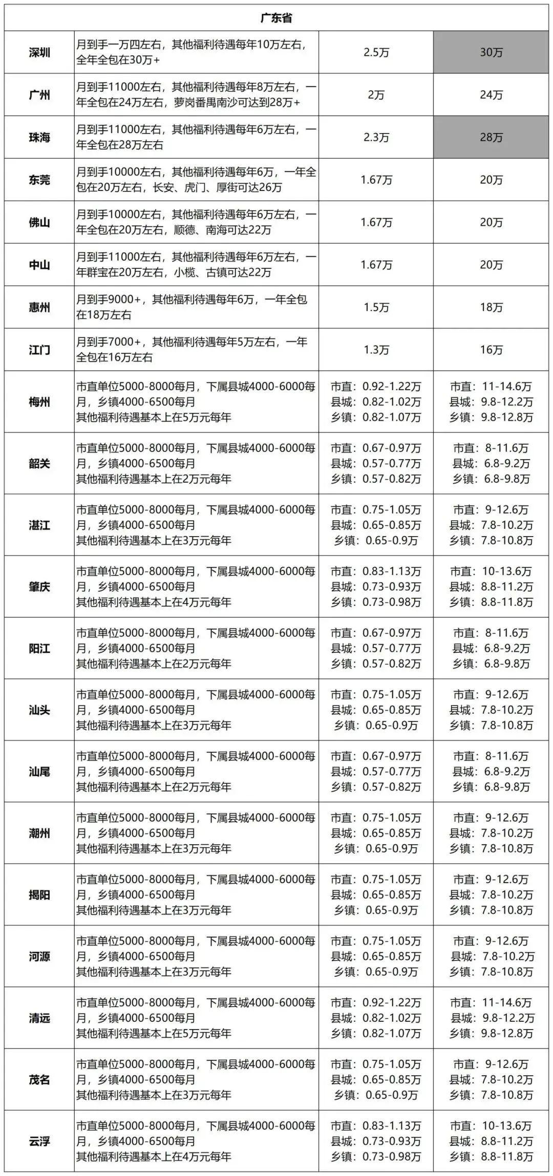 广州公务员工资(广州公务员工资级别对照表)