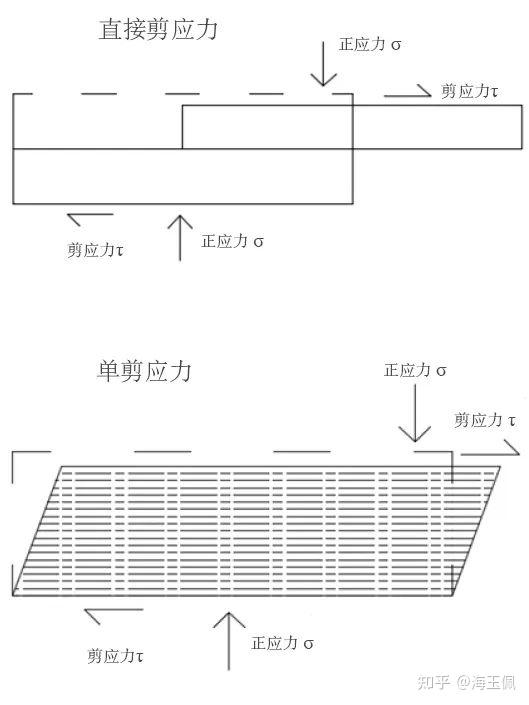离心模型实验缩尺颗粒前置验选方案-粗粉土循环单剪实验(动单剪) - 知乎