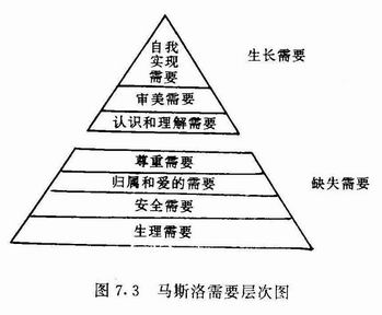 亚伯拉罕·马斯洛 (abraham maslow)