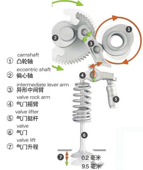 汽车发动机可变气门技术构造图/实例 - 知乎