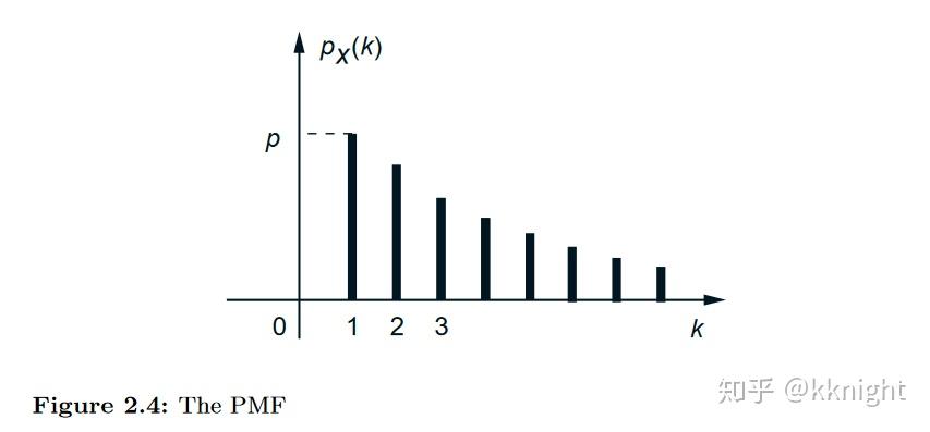 Pmf Example Discrete Random Variables I - 知乎