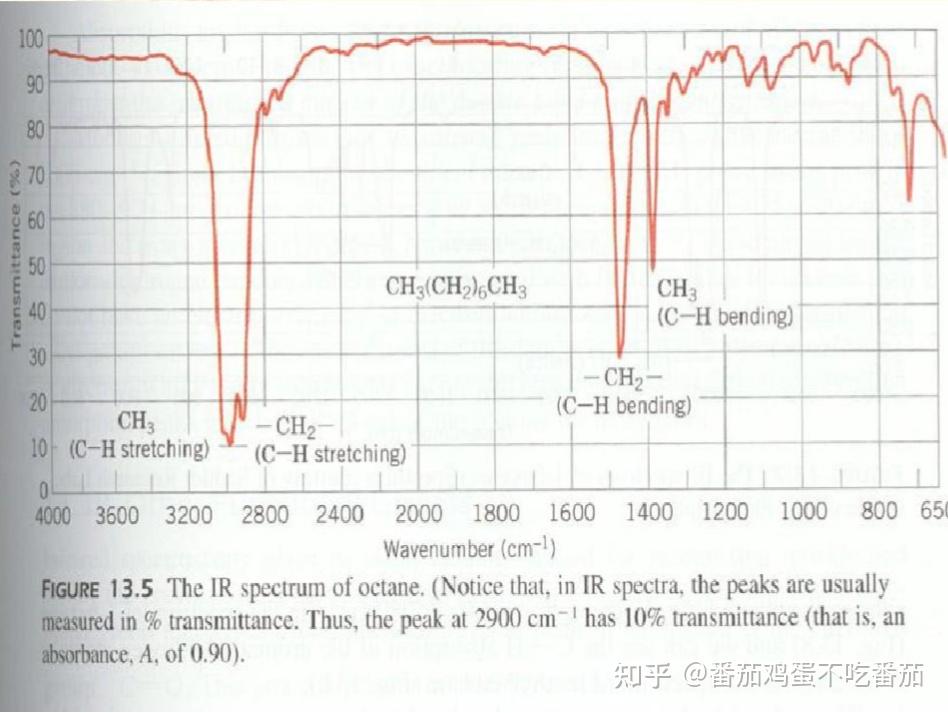 有哪些常见的红外光谱特征吸收峰？ - 知乎