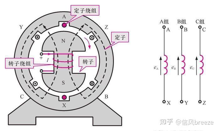 直流发电机的工作原理\交流同步发电机的工作原理