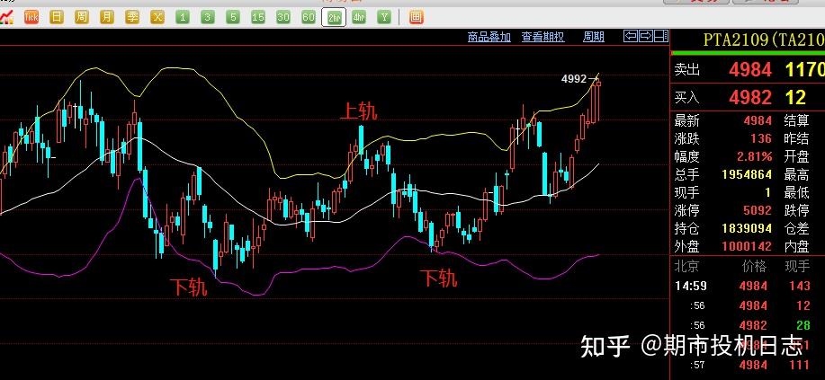 7月1日期貨技術分析形態符合預期入場後耐心等待