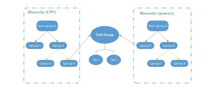 打破Linux性能瓶颈：cgroups/taskset 进程负载控制 - 知乎