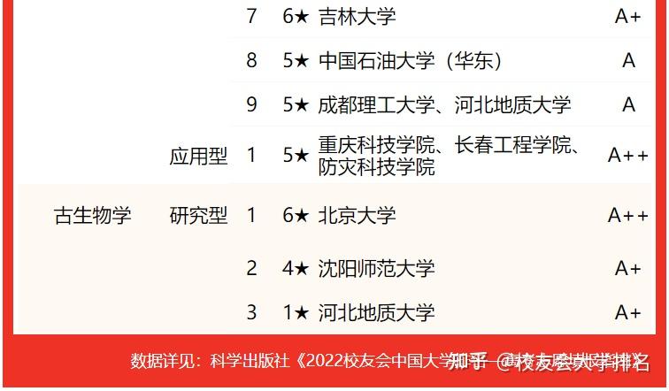 校友會2022中國大學地質學類一流專業排名中國地質大學北京大學並列第