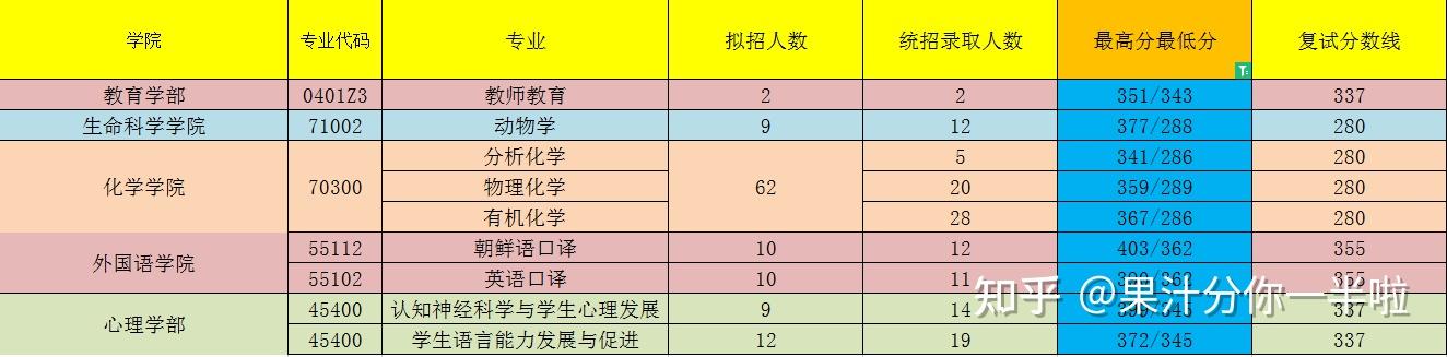 师范大学考研专业排名（师范专业研究生院校排名） 师范大学考研专业排名（师范专业研究生院校排名）《师范大学考研学校排名》 考研培训