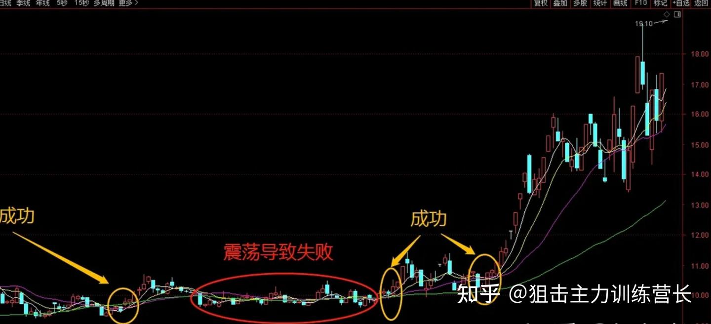 学习股票技术分析和技术指标有什么用？核心解读！ - 知乎