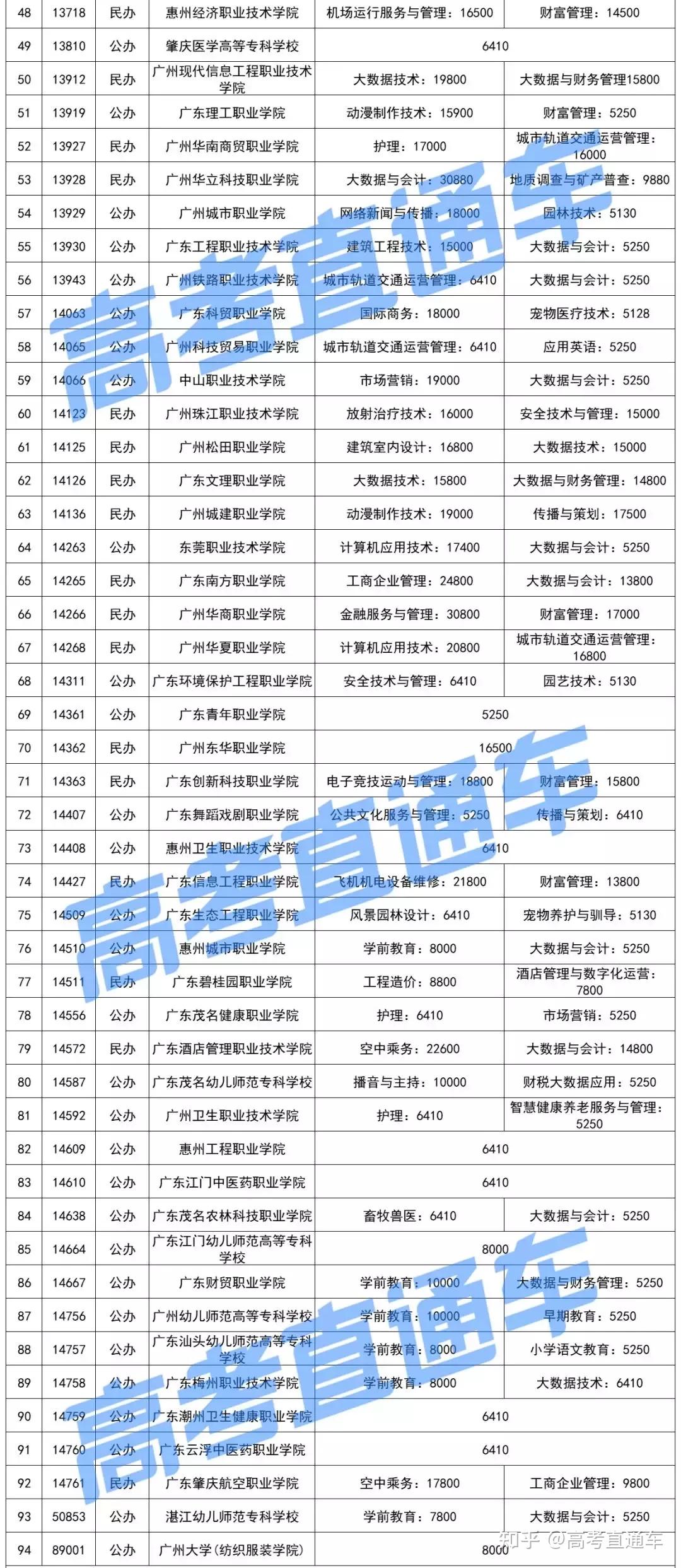 公办院校学费普遍低于民办院校综合以上可知,广东省各批次公办院校