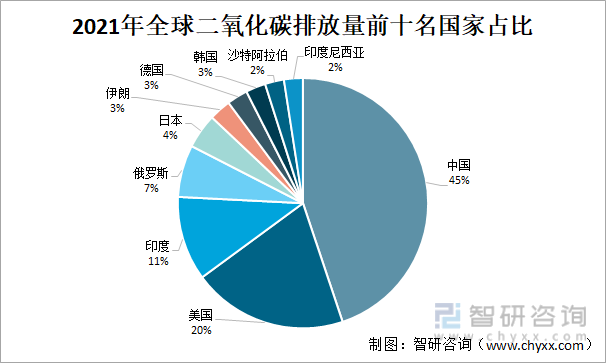 2021年全球二氧化碳排放量情况分析:亚太地区碳排放占比过半,中国碳