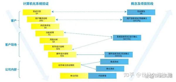 「验证」一文带你了解计算机化系统验证(CSV验证) - 知乎