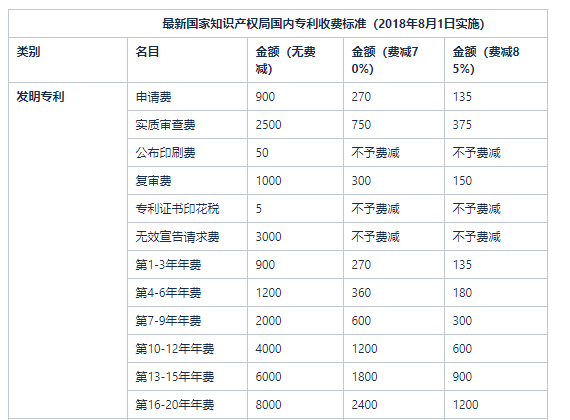 中国专利申请官费