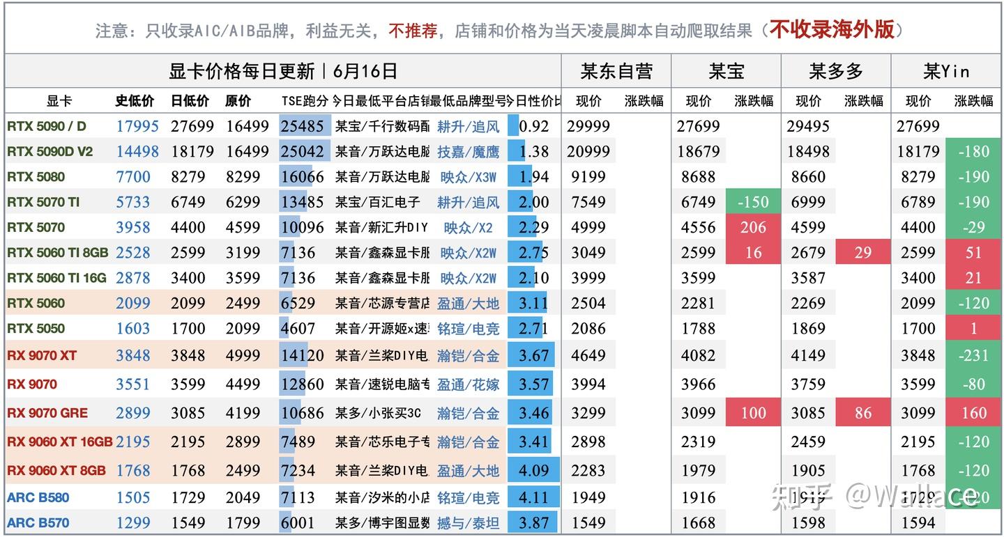 电脑硬件价格趋势分析（不定期更新）