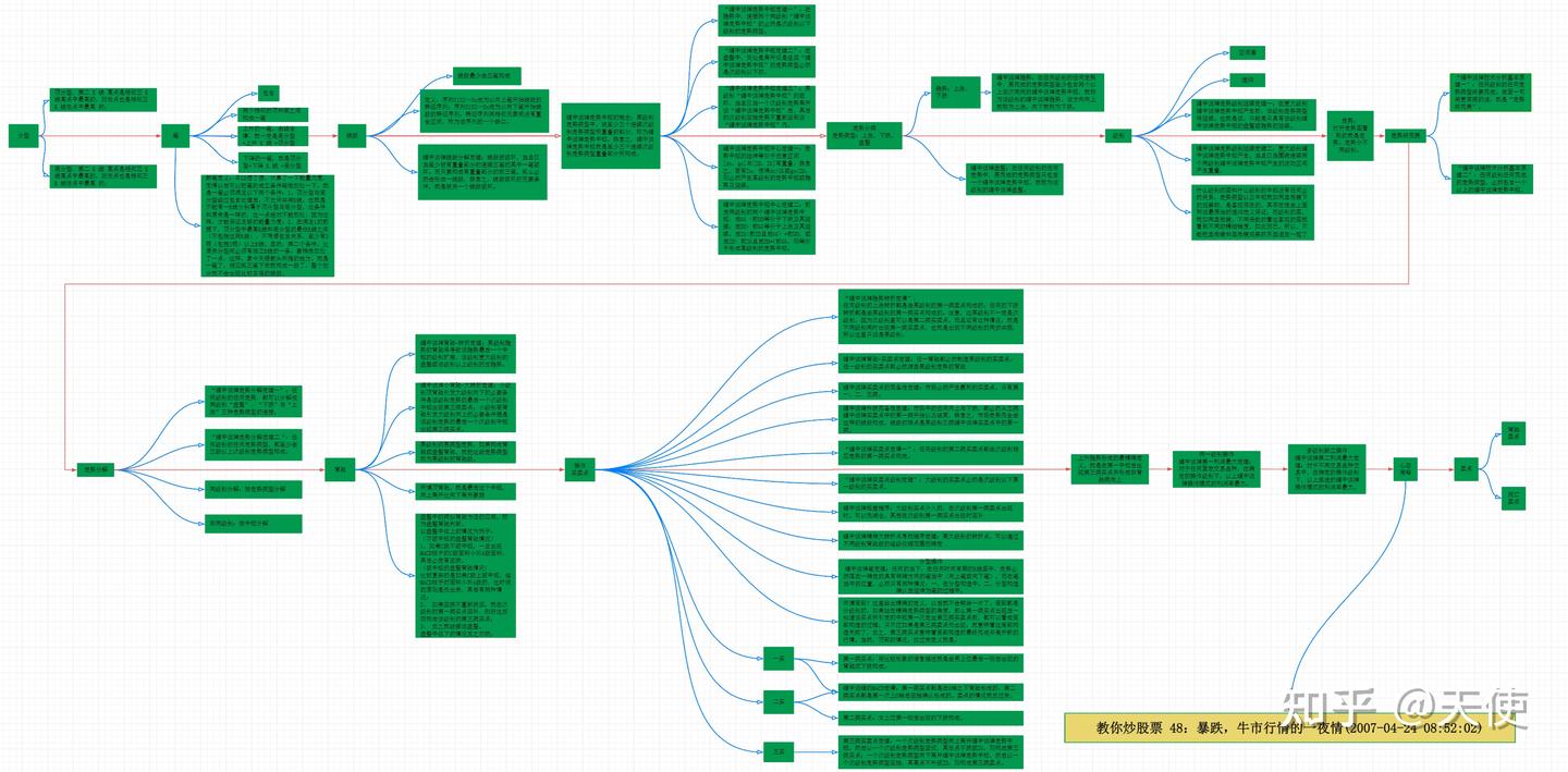 教你炒股票48：暴跌，牛市行情的一夜情(2007-04-24 08:52:02) - 知乎