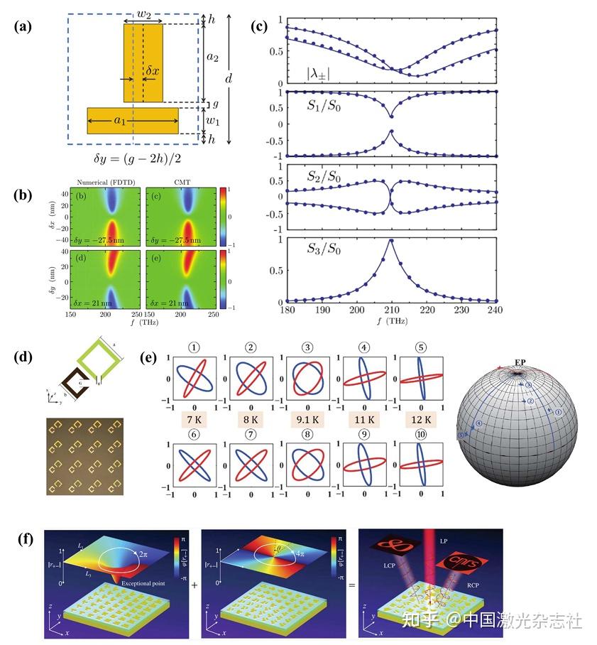 Photonics Insights | 仇成伟:损耗Loss与奇异点EP相互成就 - 知乎