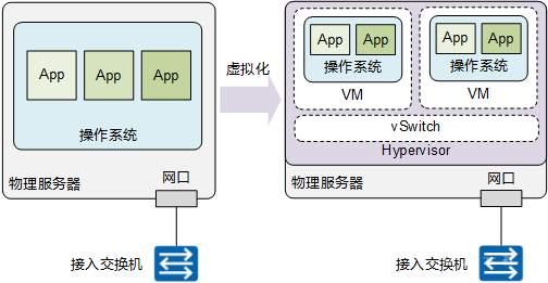 什么是VXLAN?为什么需要VXLAN? 什么是VXLAN?为什么需要VXLAN?