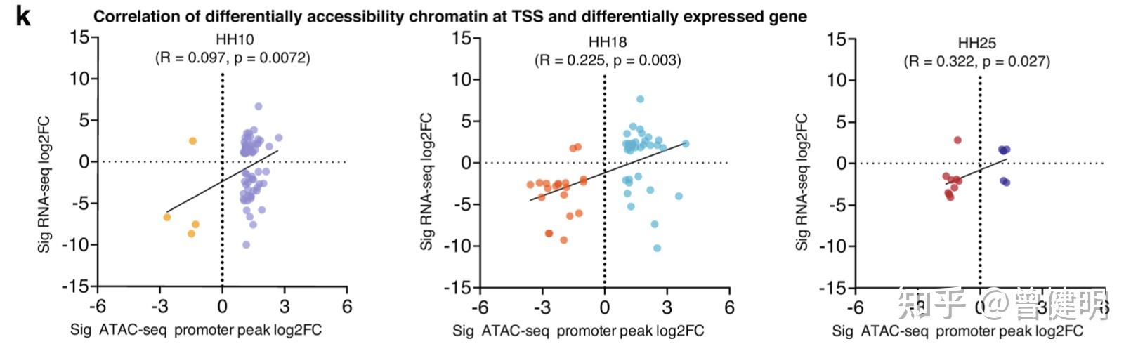 Rna Seq和atac Seq数据整合分析怎么少的了相关性散点图 知乎