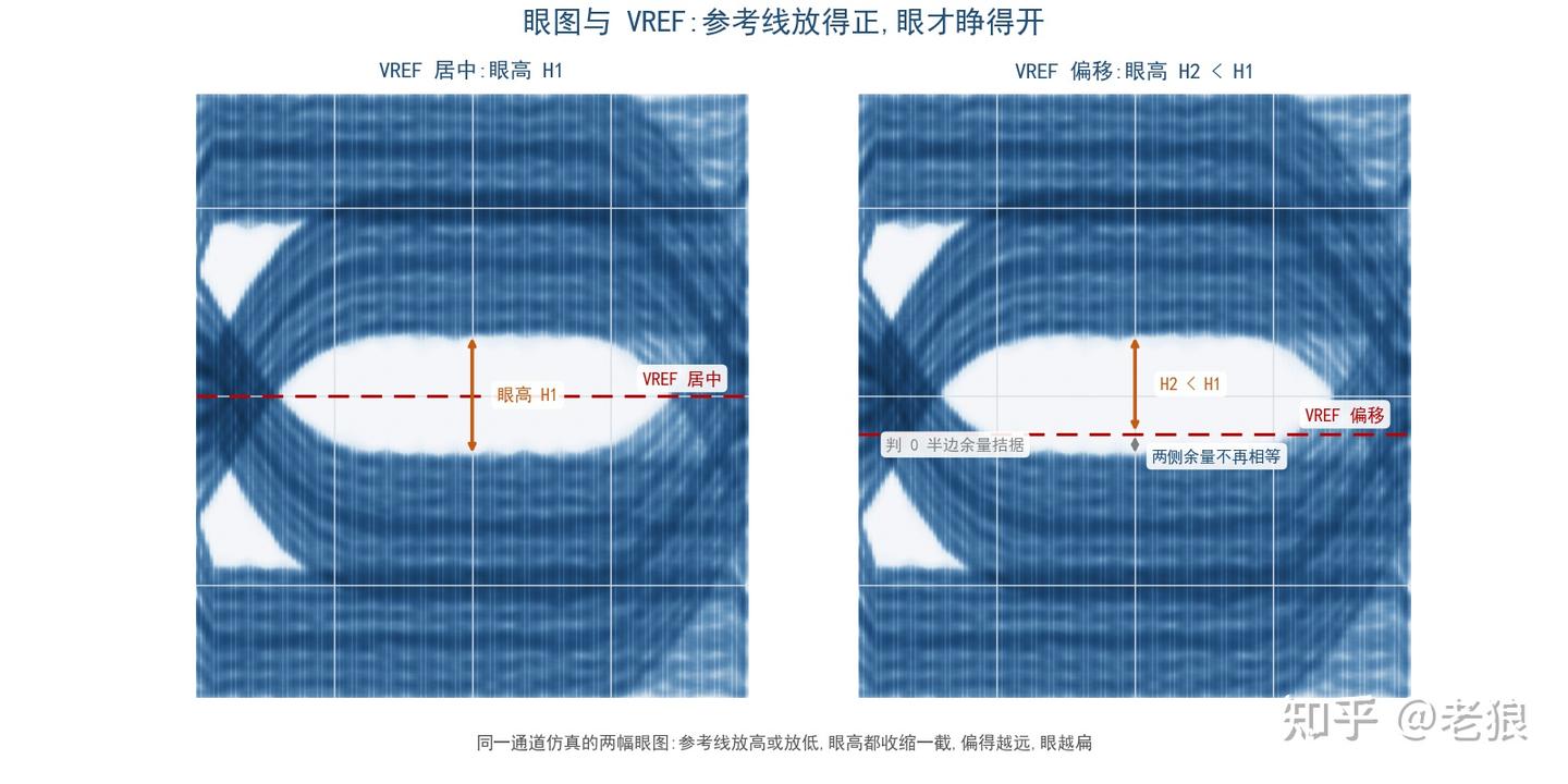 DDR5 内存初始化中的 VREF:给每个接收端配一条参考线