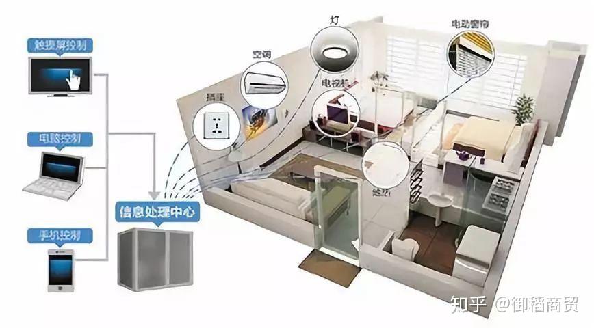 一篇文章带你了解智能家居系统的四大优势！ - 知乎