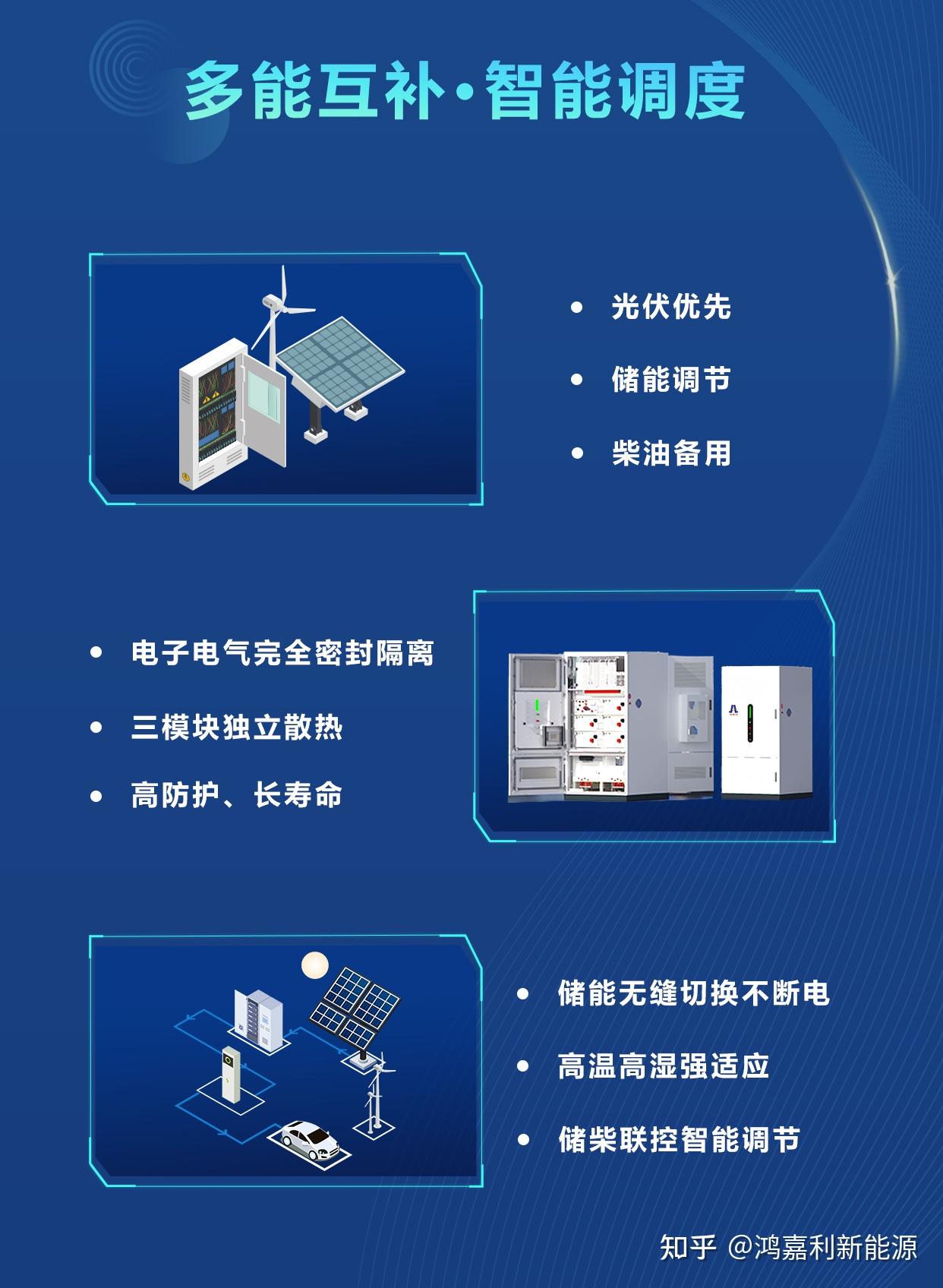 绿色能源升级整体解决方案,光柴储一体化设备 - 知乎