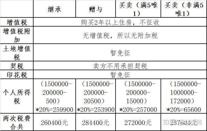 继承、赠与、买卖房产哪种方式税费最低 - 知乎
