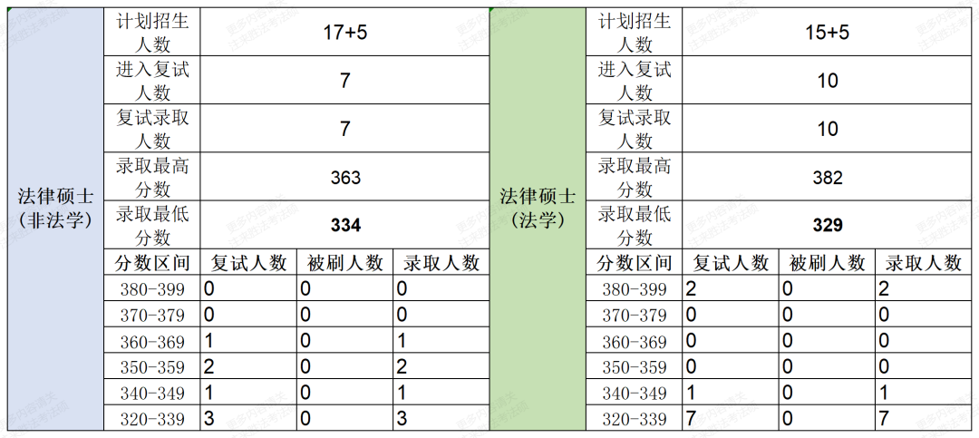 超詳細湖北地區法碩院校2023年複試情況分析24級複試必看